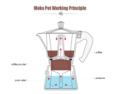 แนะนำเมล็ดกาแฟสำหรับหม้อโมก้า｜เมล็ดกาแฟแบบไหนเหมาะที่จะชงด้วยหม้อโมก้า? ข้อดีข้อเสียและขั้นตอนวิธีใช้หม้อโมก้าต้มกาแฟมีอะไรบ้าง?